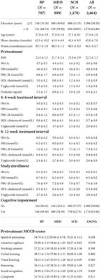 Metabolic risk factors of cognitive impairment in young women with major psychiatric disorder